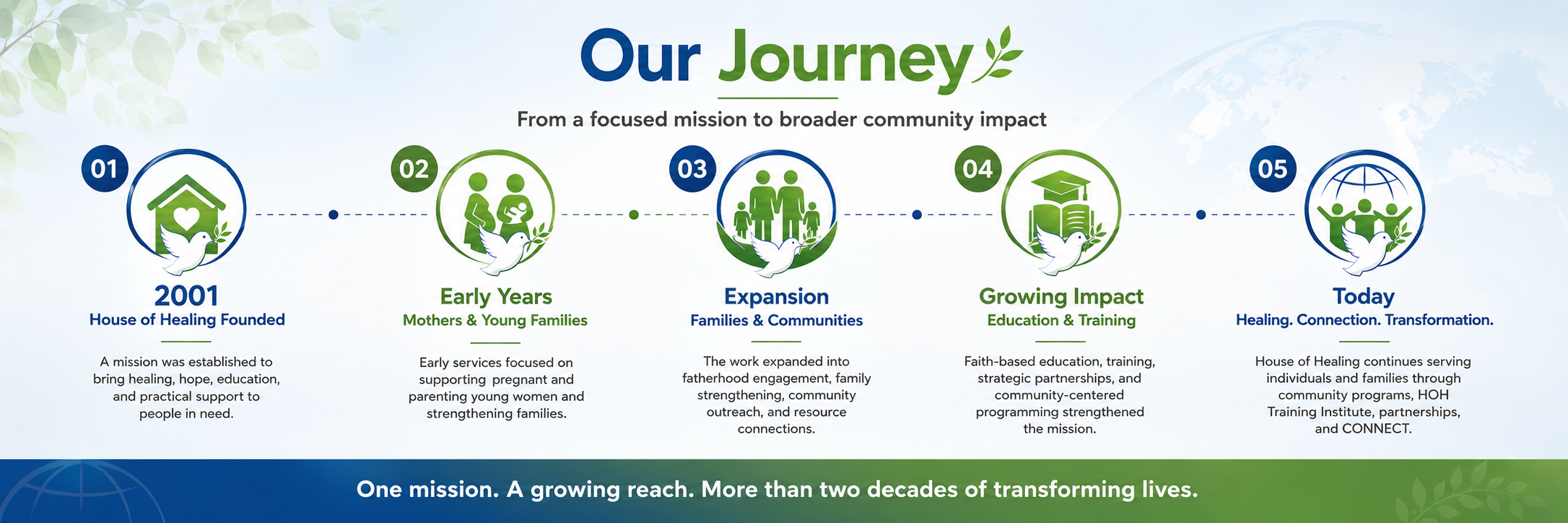 Our Journey Timeline